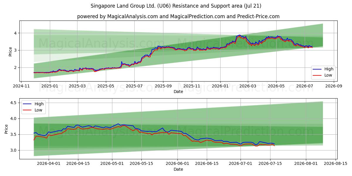  Singapore Land Group Ltd. (U06) Support and Resistance area (20 Jul) 