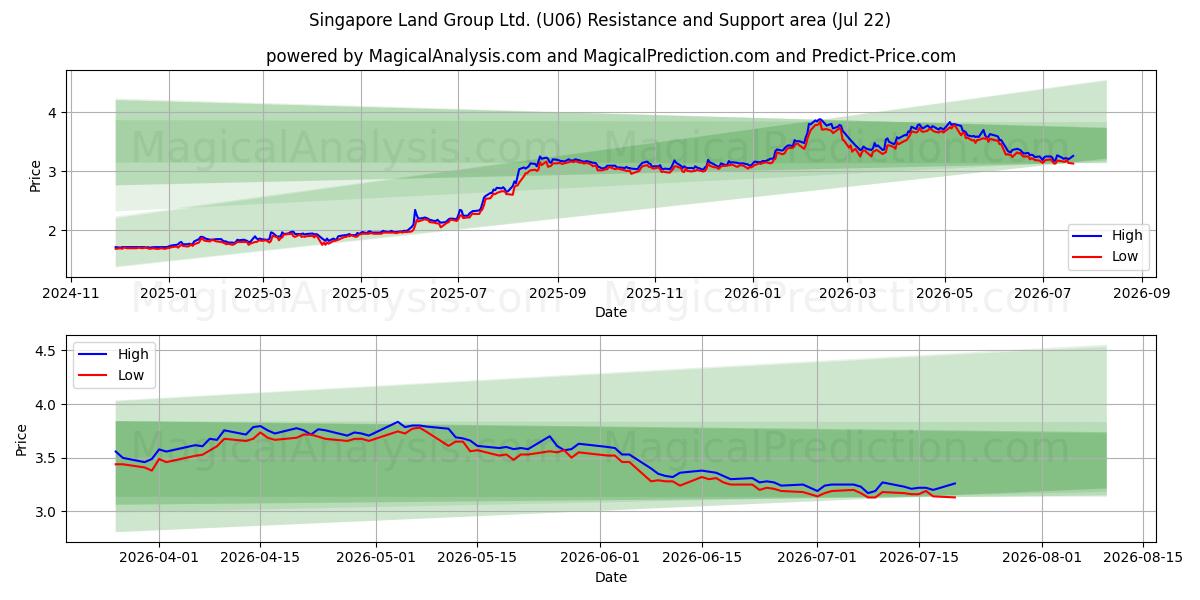  Singapore Land Group Ltd. (U06) Support and Resistance area (21 Jul) 
