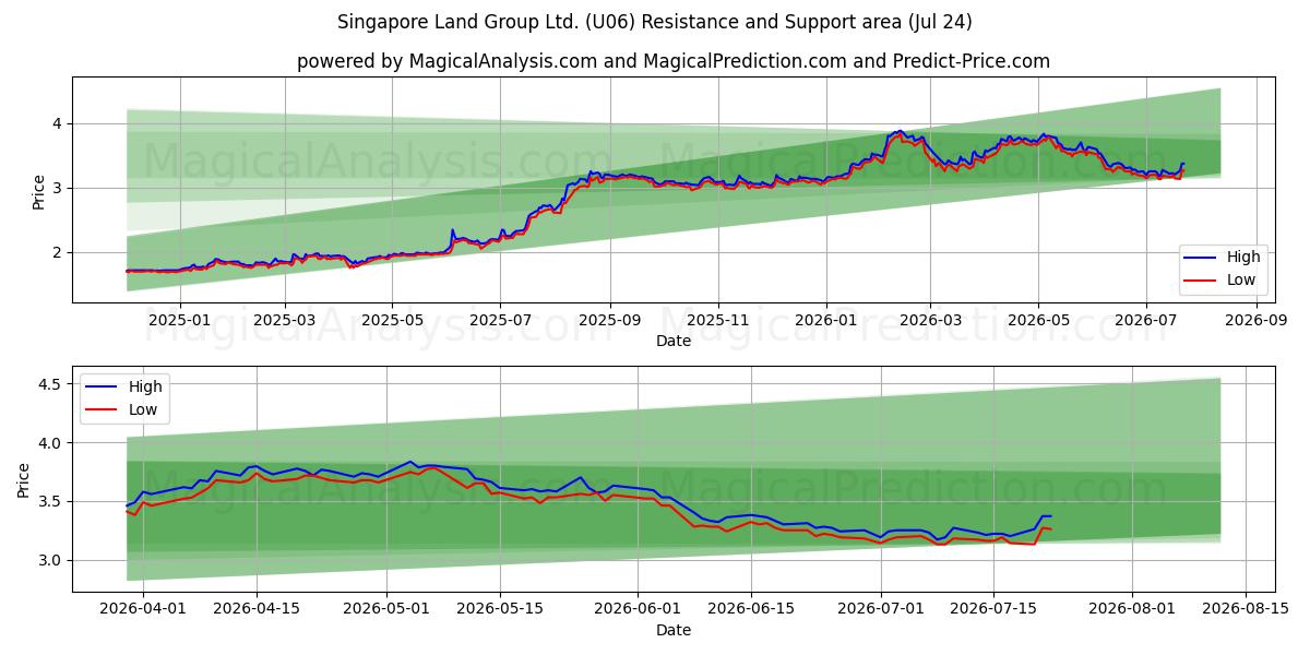  Singapore Land Group Ltd. (U06) Support and Resistance area (23 Jul) 