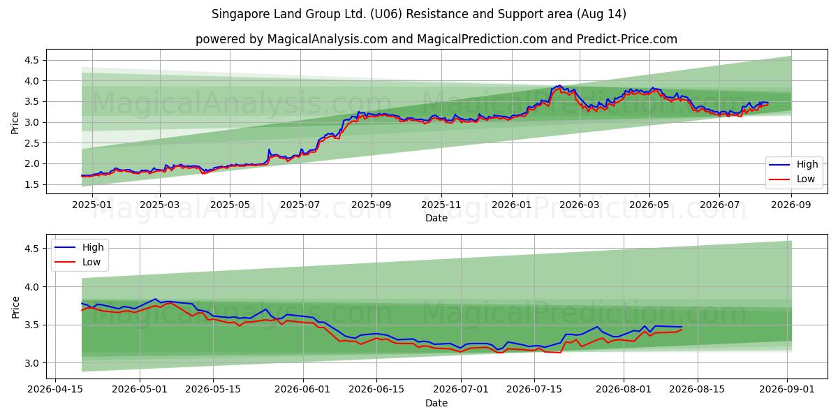 Singapore Land Group Ltd. (U06) Support and Resistance area (13 Aug) 