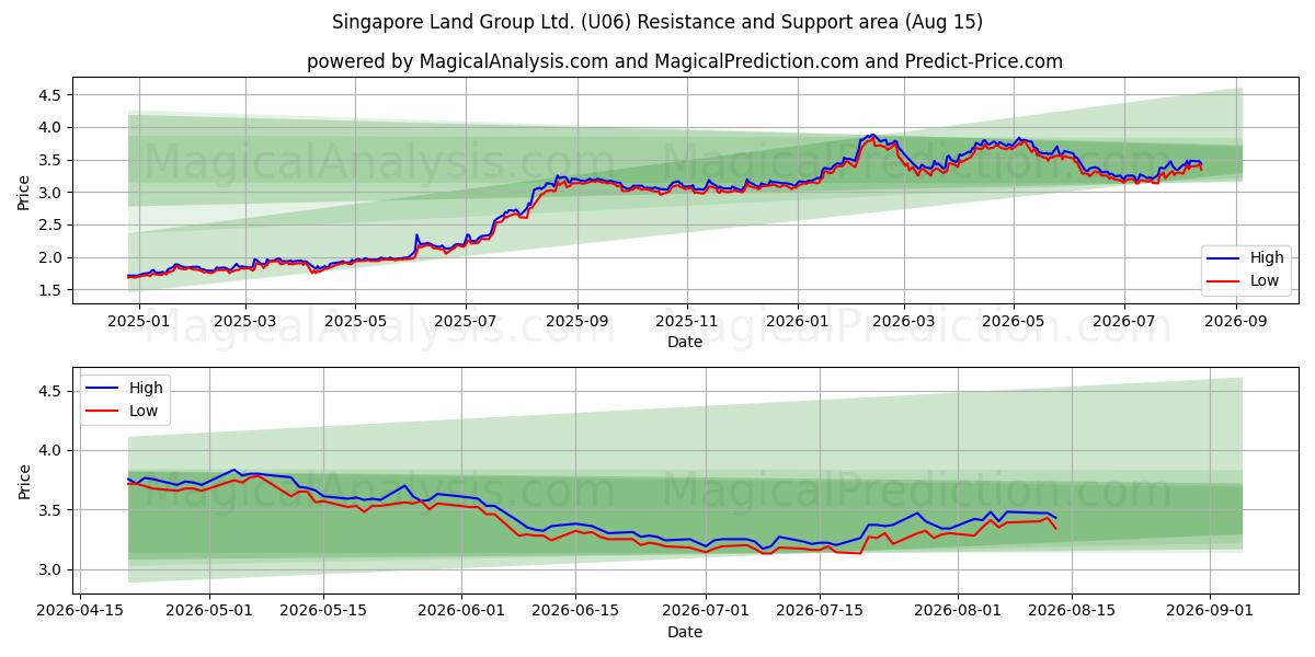  Singapore Land Group Ltd. (U06) Support and Resistance area (14 Aug) 