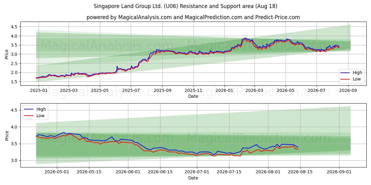  Singapore Land Group Ltd. (U06) Support and Resistance area (17 Aug) 