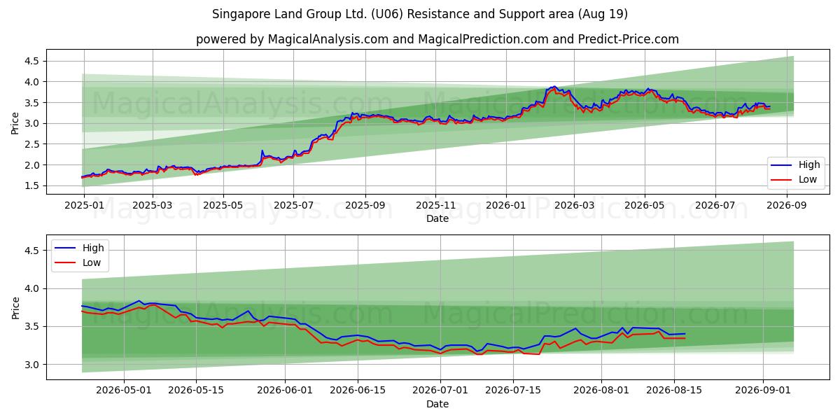  Singapore Land Group Ltd. (U06) Support and Resistance area (18 Aug) 