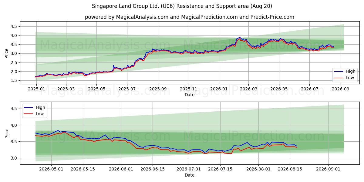  Singapore Land Group Ltd. (U06) Support and Resistance area (19 Aug) 