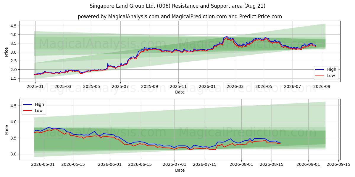  Singapore Land Group Ltd. (U06) Support and Resistance area (20 Aug) 