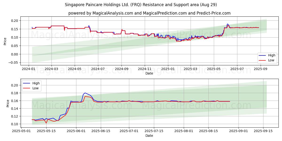 Singapore Paincare Holdings Ltd. (FRQ) Support and Resistance area (28 Aug) Singapore Paincare Holdings Ltd. (FRQ) Support and Resistance area (28 Aug)