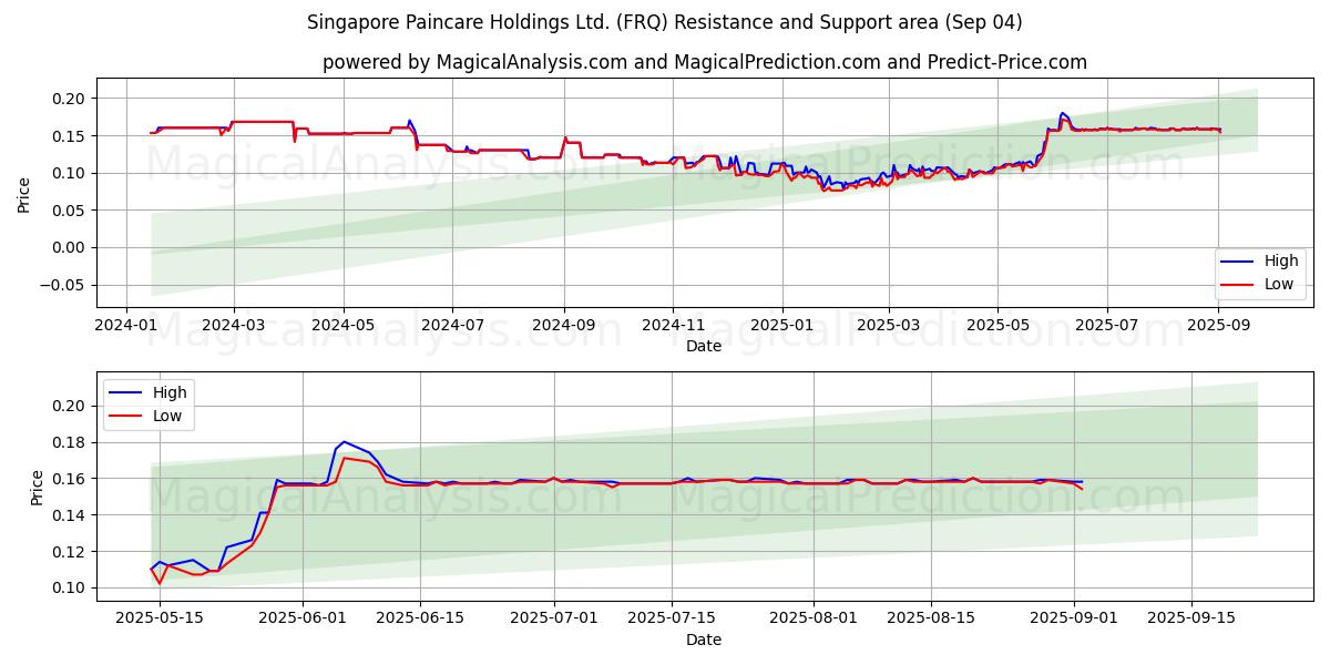 Singapore Paincare Holdings Ltd. (FRQ) Support and Resistance area (02 Sep) 