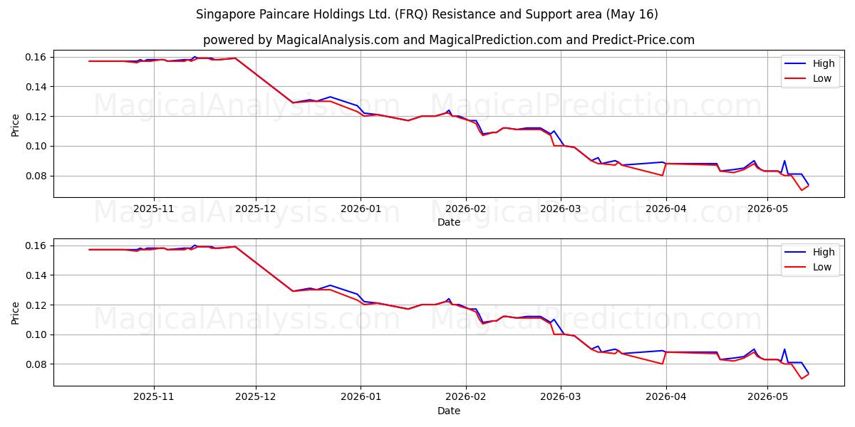  Singapore Paincare Holdings Ltd. (FRQ) Support and Resistance area (15 May) 