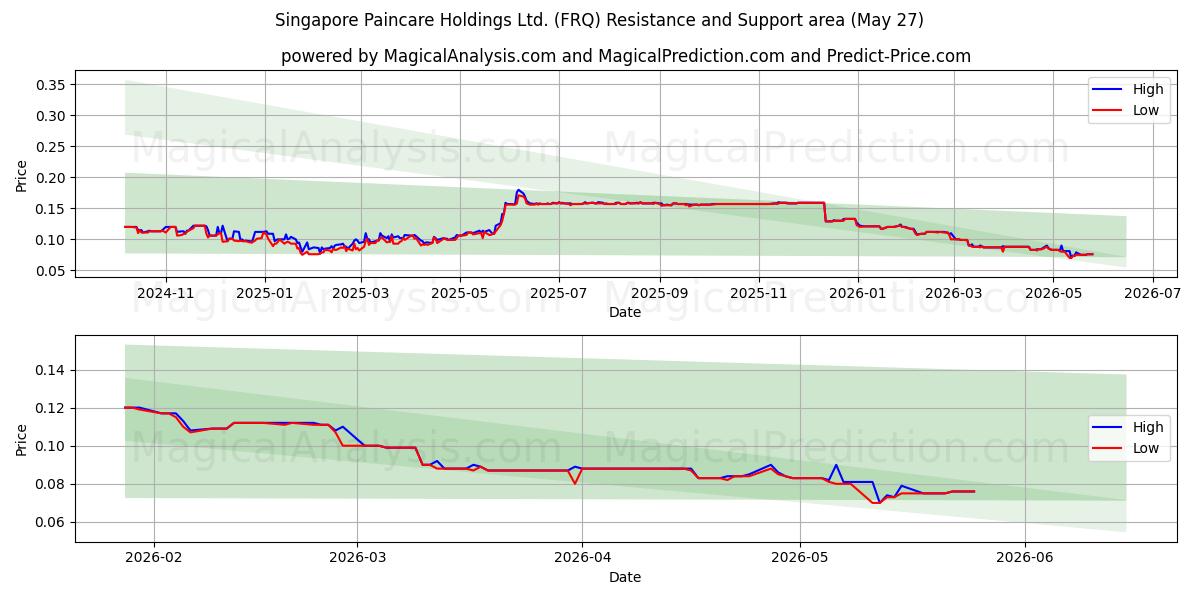  Singapore Paincare Holdings Ltd. (FRQ) Support and Resistance area (25 May) 