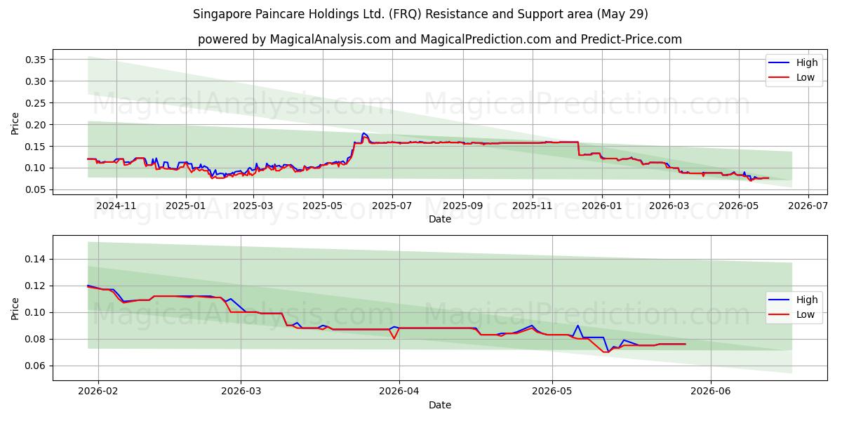 Singapore Paincare Holdings Ltd. (FRQ) Support and Resistance area (28 May) 