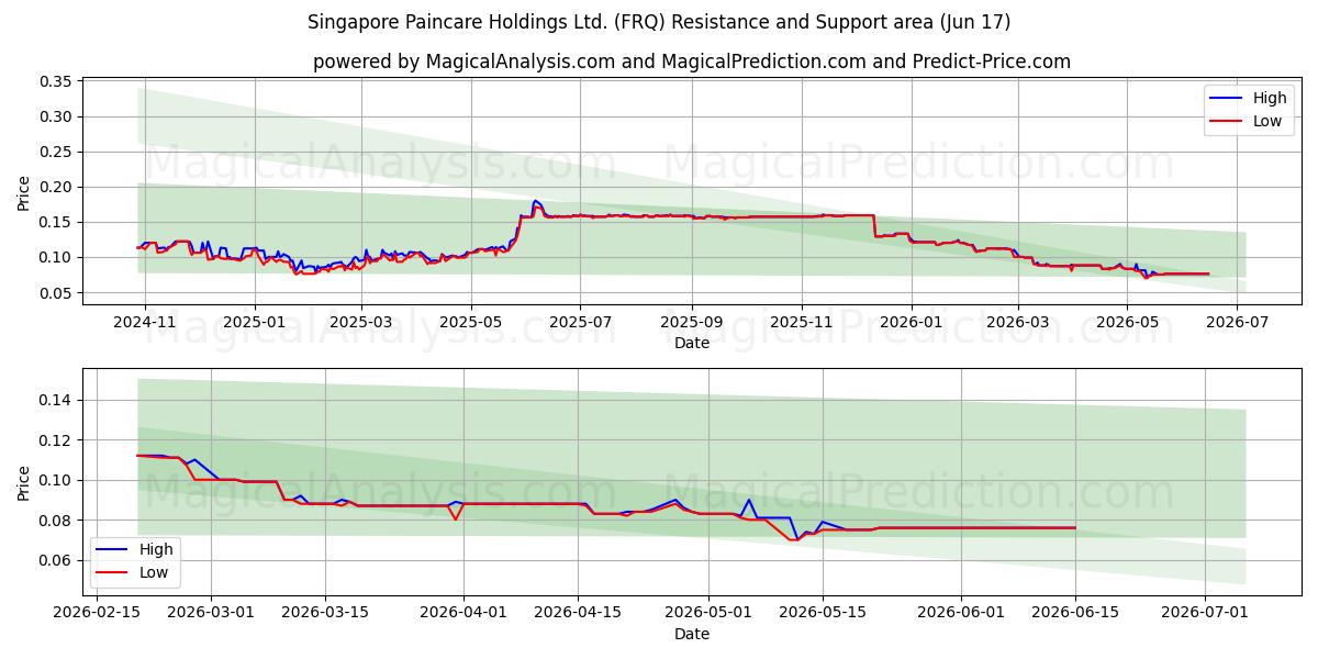 Singapore Paincare Holdings Ltd. (FRQ) Support and Resistance area (16 Jun) 