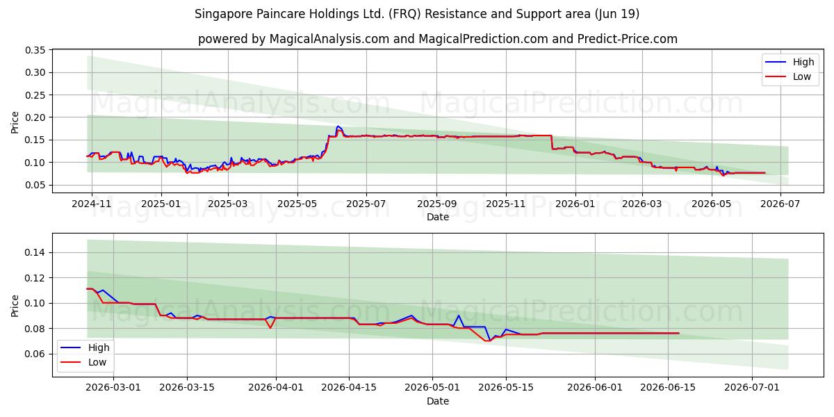  Singapore Paincare Holdings Ltd. (FRQ) Support and Resistance area (17 Jun) 
