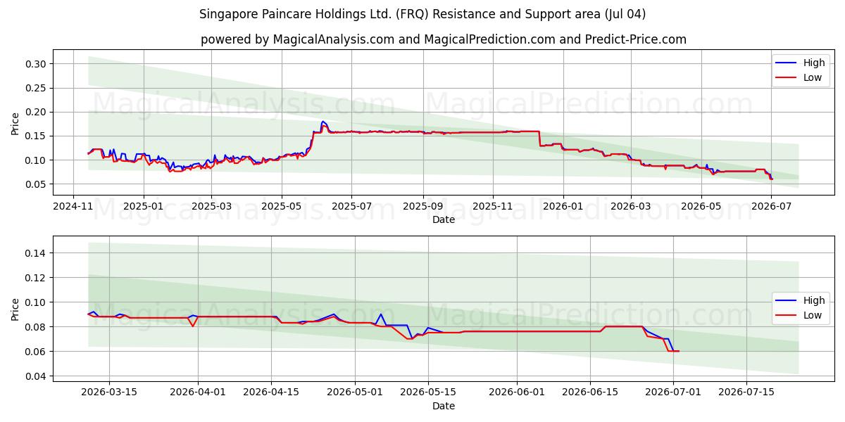  Singapore Paincare Holdings Ltd. (FRQ) Support and Resistance area (03 Jul) 