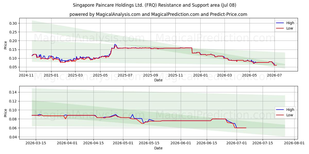  Singapore Paincare Holdings Ltd. (FRQ) Support and Resistance area (07 Jul) 