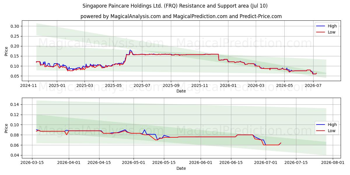  Singapore Paincare Holdings Ltd. (FRQ) Support and Resistance area (09 Jul) 