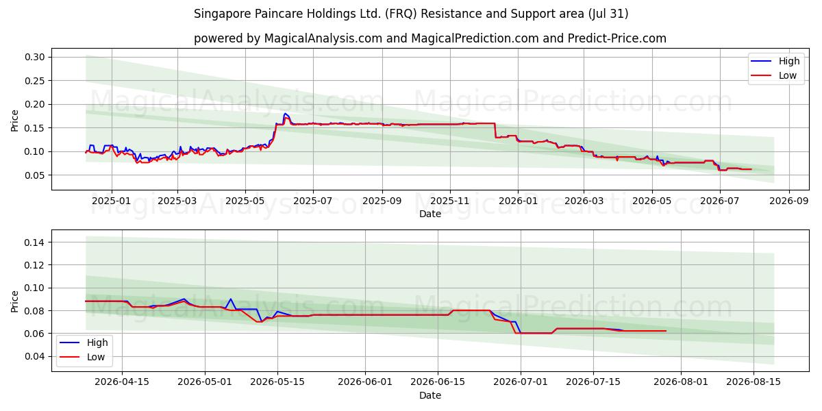  Singapore Paincare Holdings Ltd. (FRQ) Support and Resistance area (30 Jul) 