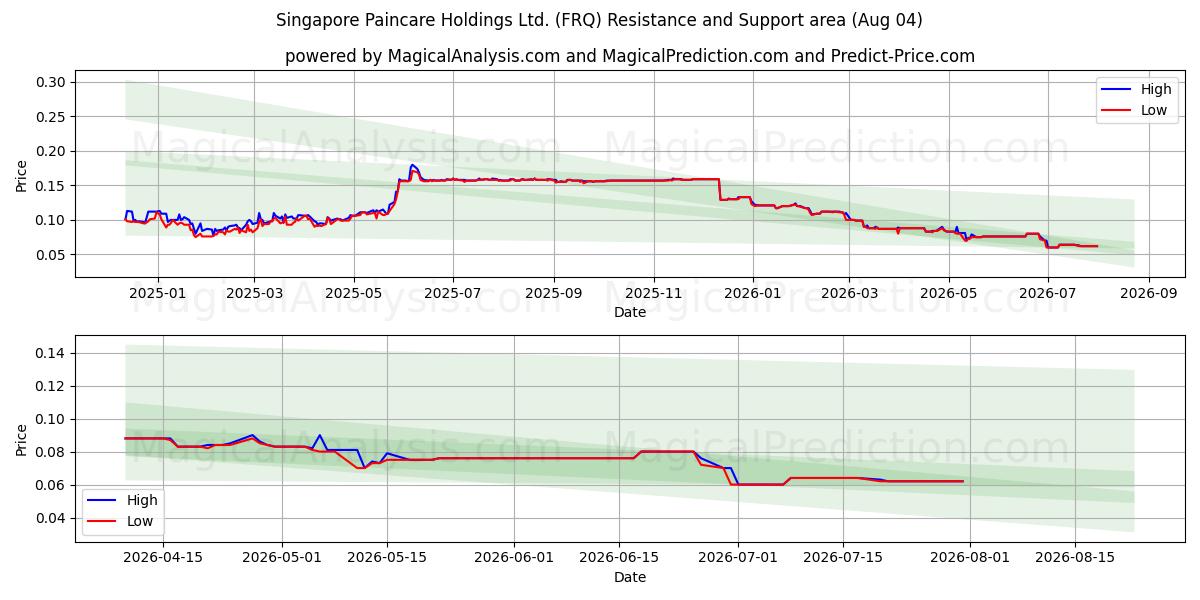  Singapore Paincare Holdings Ltd. (FRQ) Support and Resistance area (31 Jul) 
