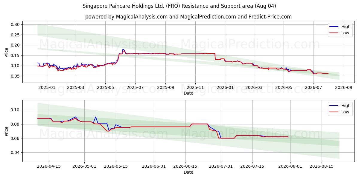  Singapore Paincare Holdings Ltd. (FRQ) Support and Resistance area (03 Aug) 