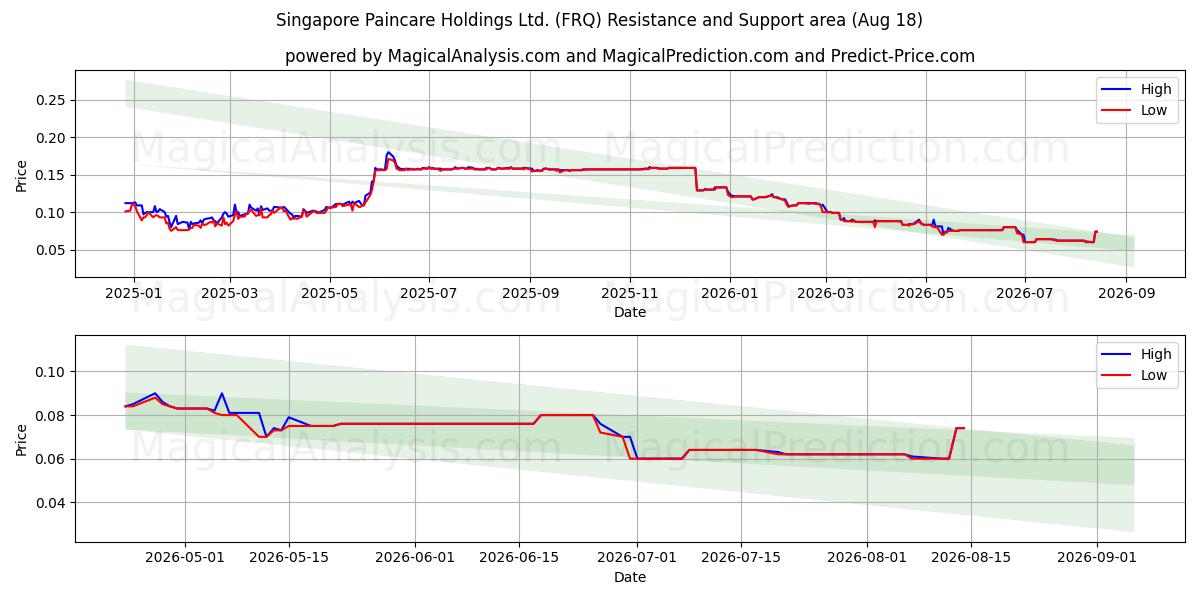  Singapore Paincare Holdings Ltd. (FRQ) Support and Resistance area (17 Aug) 