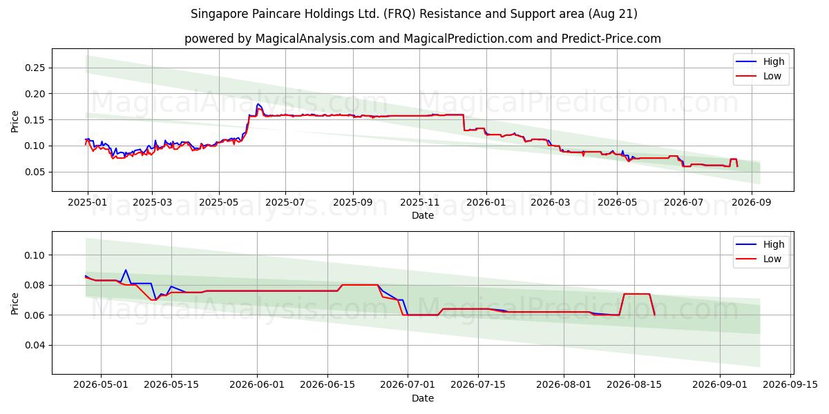  Singapore Paincare Holdings Ltd. (FRQ) Support and Resistance area (18 Aug) 