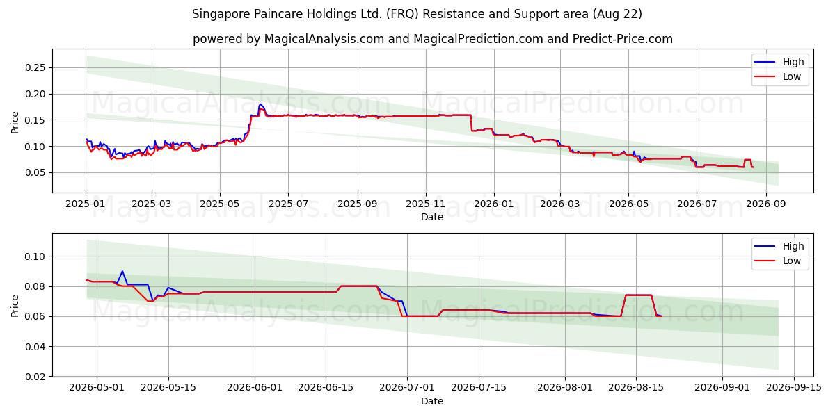  Singapore Paincare Holdings Ltd. (FRQ) Support and Resistance area (21 Aug) 