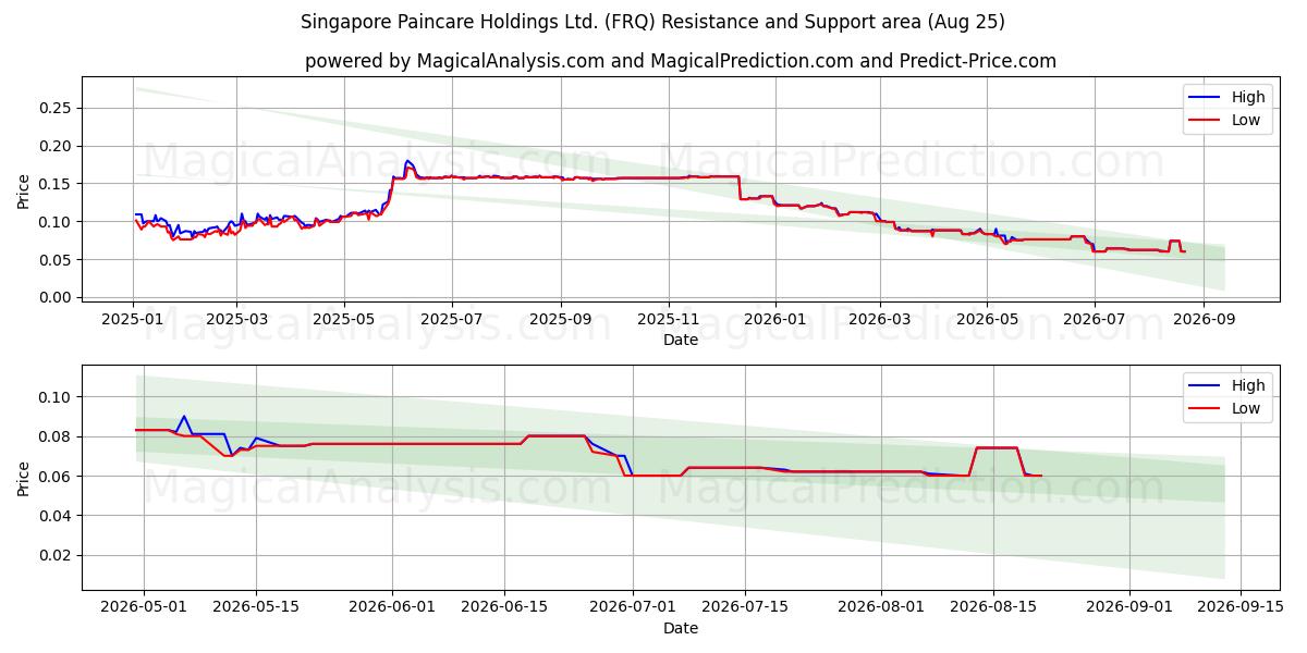  Singapore Paincare Holdings Ltd. (FRQ) Support and Resistance area (24 Aug) 