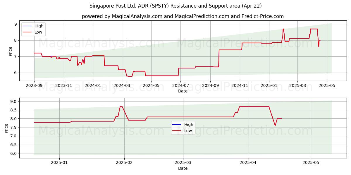  Singapore Post Ltd. ADR (SPSTY) Support and Resistance area (22 Apr) 