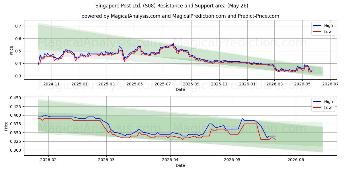  Singapore Post Ltd. (S08) Support and Resistance area (25 May) 