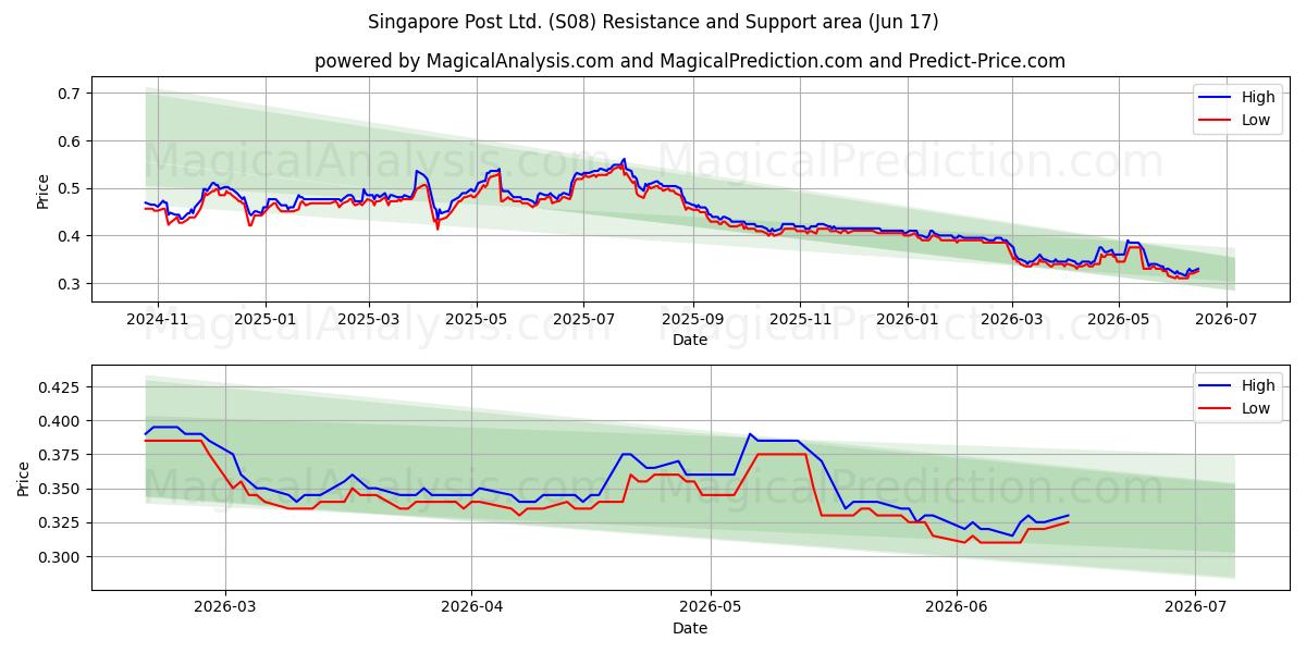  Singapore Post Ltd. (S08) Support and Resistance area (16 Jun) 