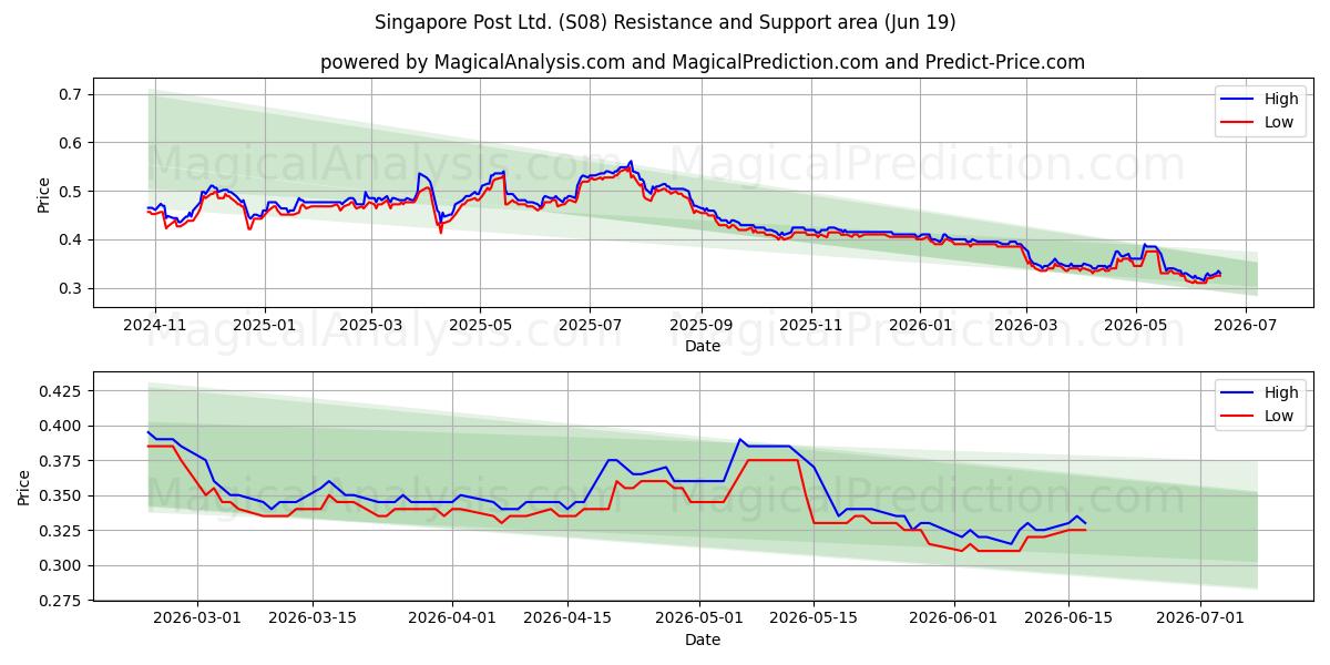  Singapore Post Ltd. (S08) Support and Resistance area (18 Jun) 