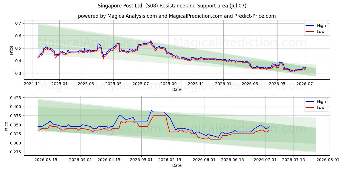  Singapore Post Ltd. (S08) Support and Resistance area (06 Jul) 