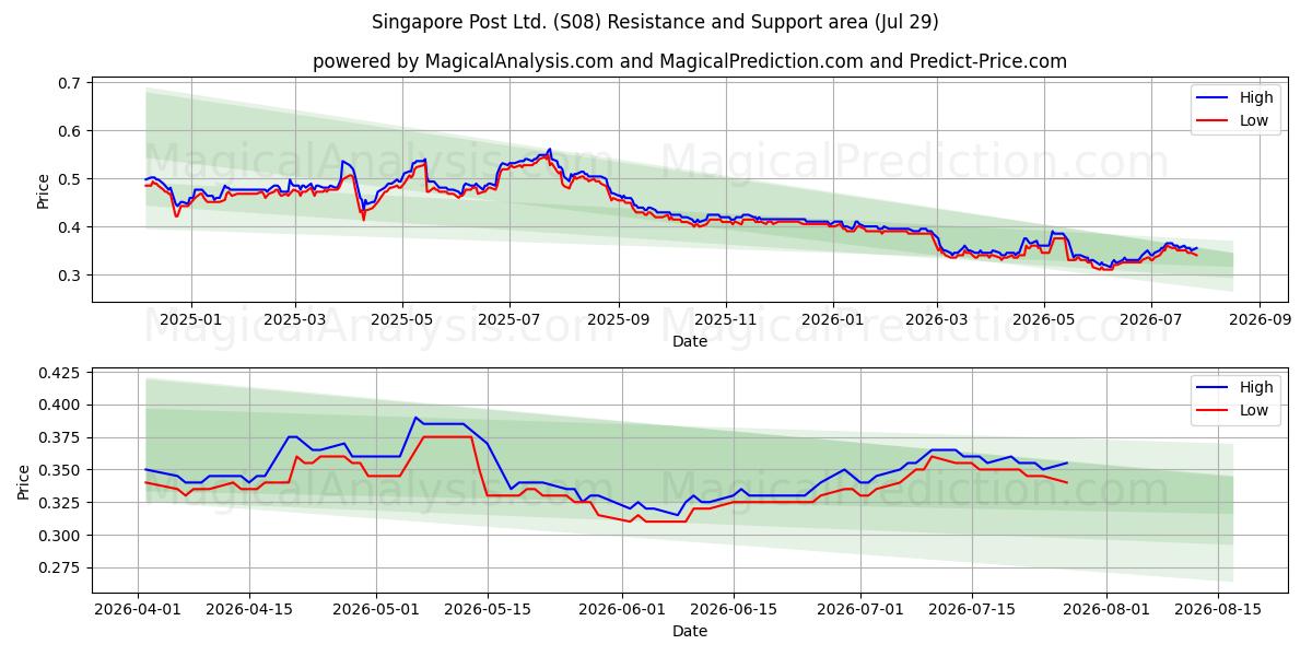  Singapore Post Ltd. (S08) Support and Resistance area (28 Jul) 