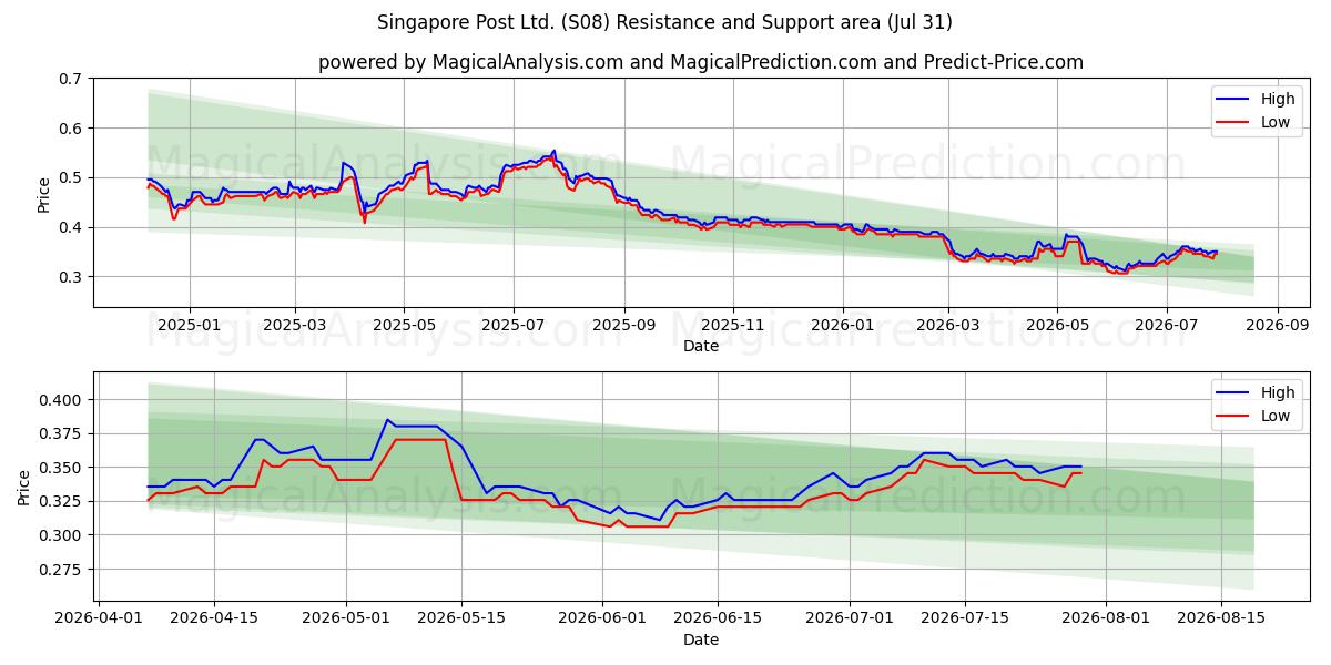  Singapore Post Ltd. (S08) Support and Resistance area (30 Jul) 