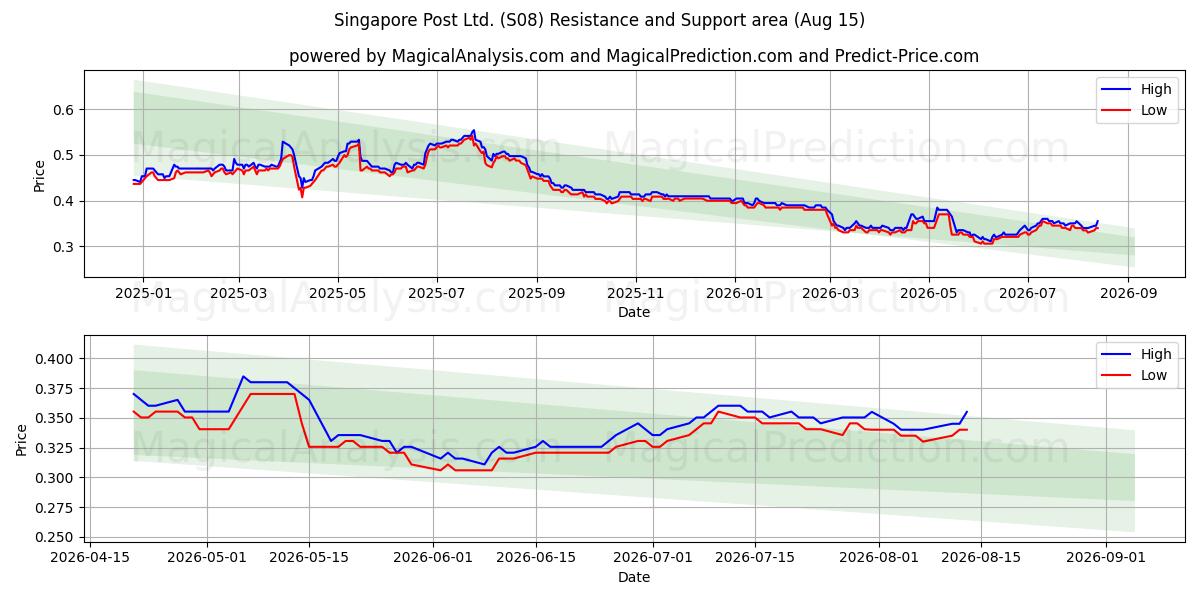  Singapore Post Ltd. (S08) Support and Resistance area (13 Aug) 