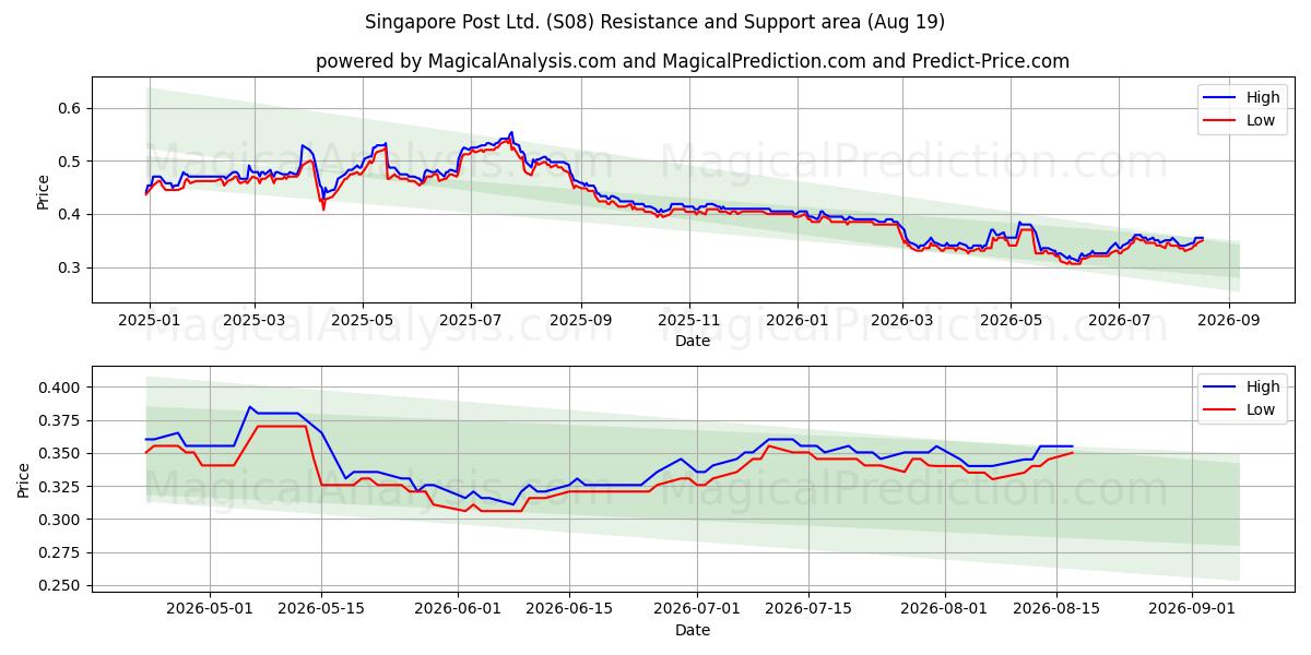  Singapore Post Ltd. (S08) Support and Resistance area (18 Aug) 