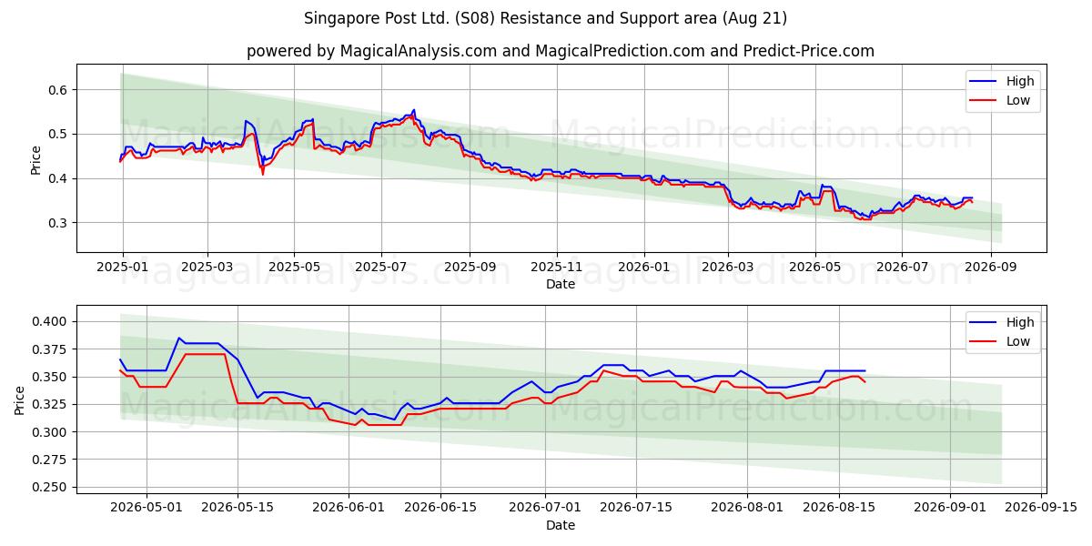  Singapore Post Ltd. (S08) Support and Resistance area (20 Aug) 