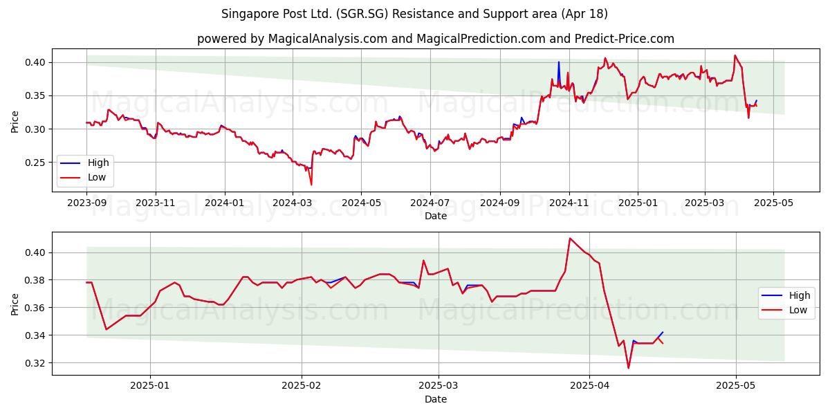  Singapore Post Ltd. (SGR.SG) Support and Resistance area (18 Apr) 