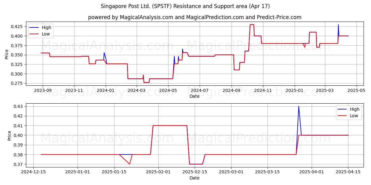  Singapore Post Ltd. (SPSTF) Support and Resistance area (17 Apr) 