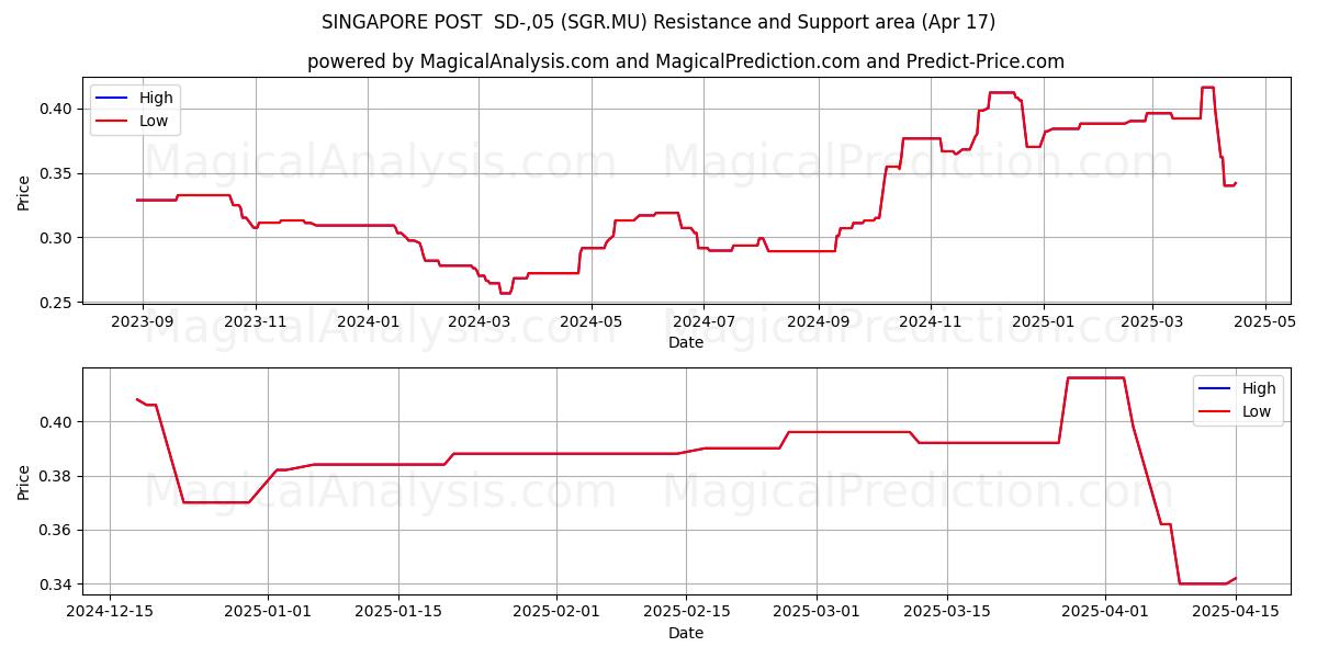  SINGAPORE POST  SD-,05 (SGR.MU) Support and Resistance area (17 Apr) 