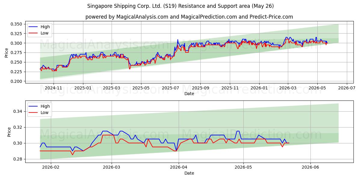  Singapore Shipping Corp. Ltd. (S19) Support and Resistance area (25 May) 