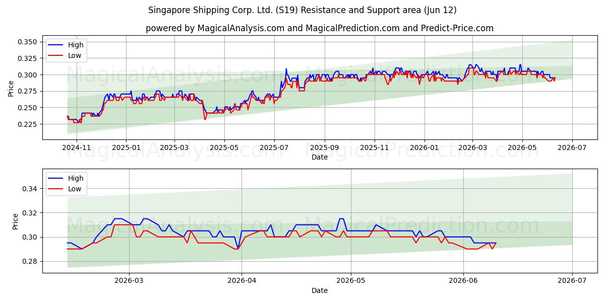  Singapore Shipping Corp. Ltd. (S19) Support and Resistance area (28 May) 