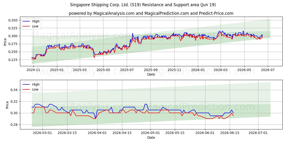  Singapore Shipping Corp. Ltd. (S19) Support and Resistance area (18 Jun) 