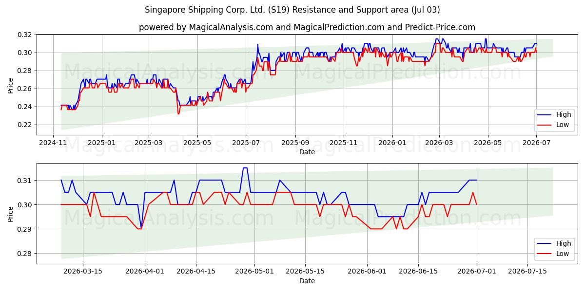  Singapore Shipping Corp. Ltd. (S19) Support and Resistance area (02 Jul) 