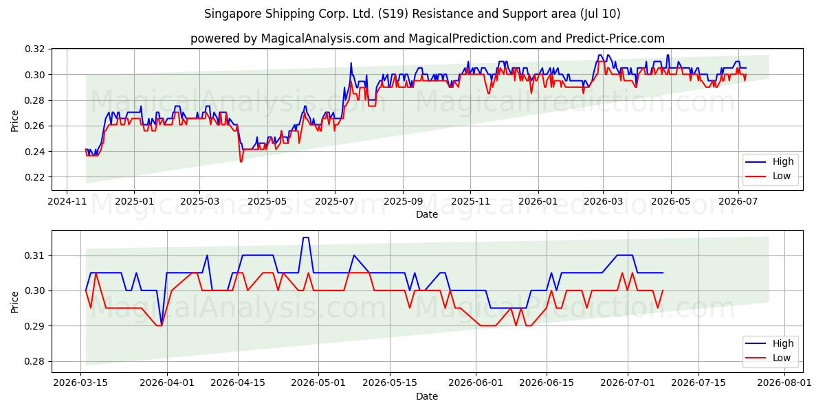  Singapore Shipping Corp. Ltd. (S19) Support and Resistance area (09 Jul) 
