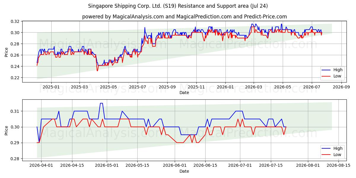  Singapore Shipping Corp. Ltd. (S19) Support and Resistance area (23 Jul) 