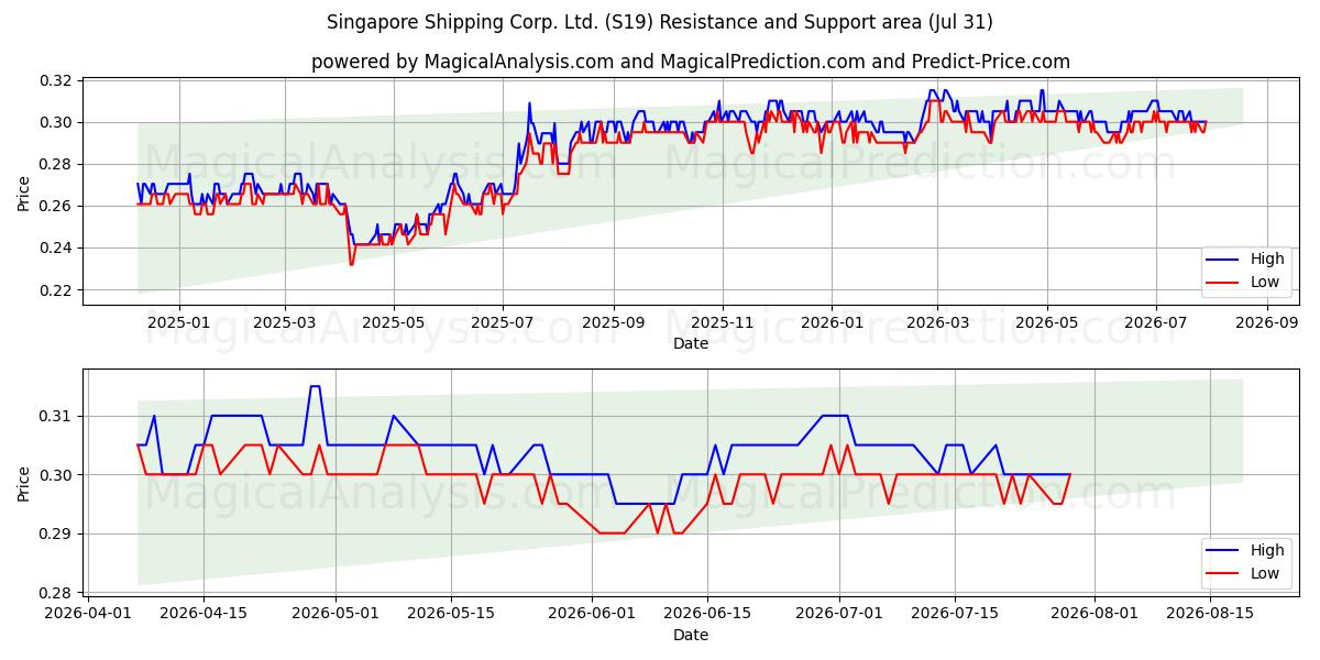  Singapore Shipping Corp. Ltd. (S19) Support and Resistance area (30 Jul) 