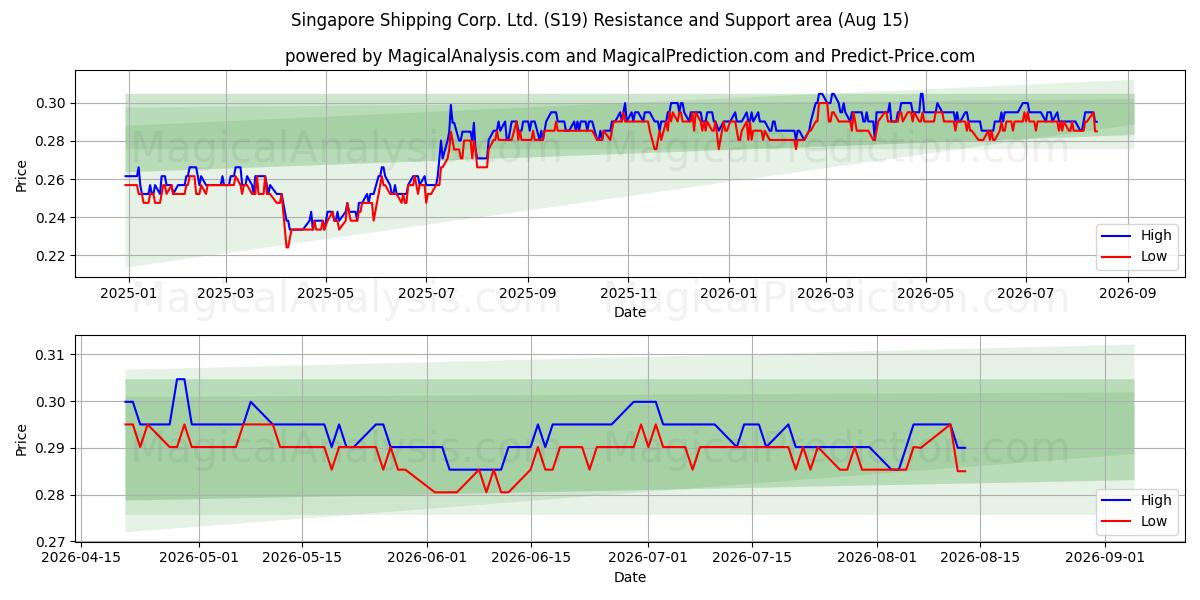  Singapore Shipping Corp. Ltd. (S19) Support and Resistance area (13 Aug) 