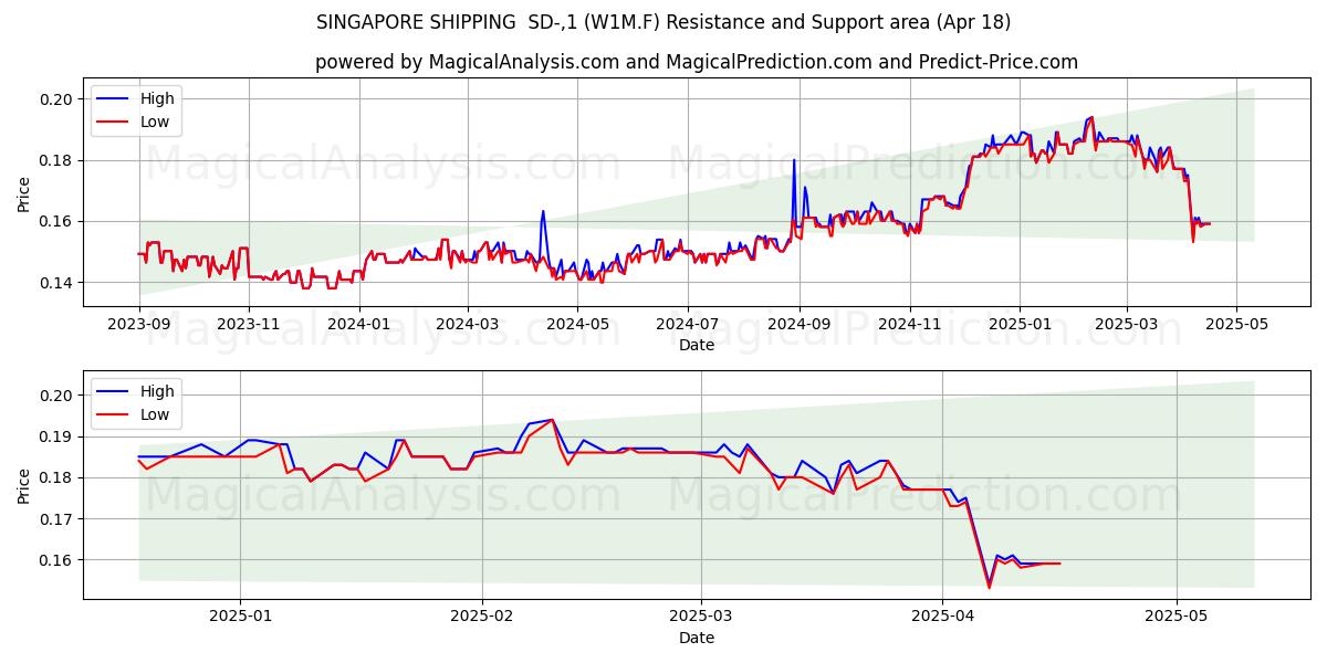  SINGAPORE SHIPPING  SD-,1 (W1M.F) Support and Resistance area (18 Apr) 