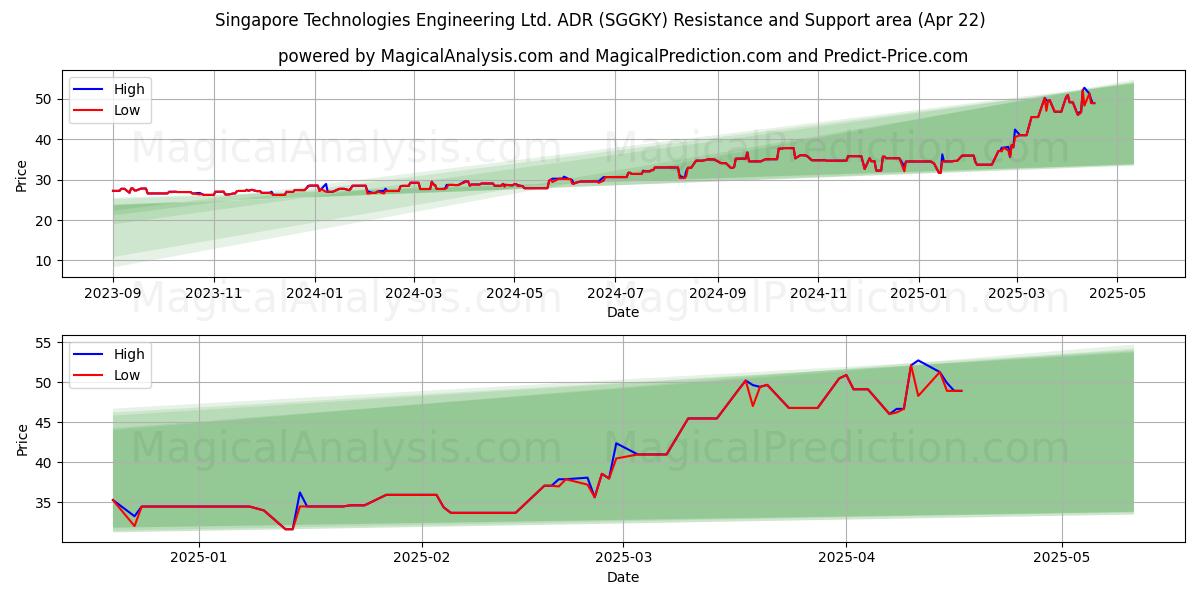  Singapore Technologies Engineering Ltd. ADR (SGGKY) Support and Resistance area (22 Apr) 