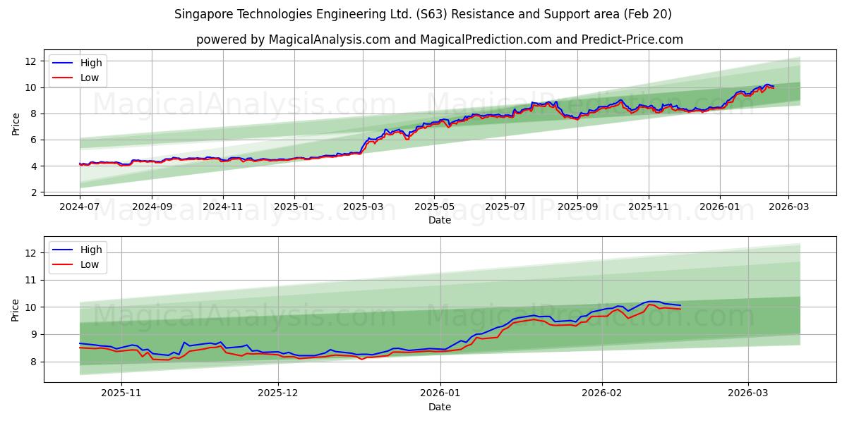  Singapore Technologies Engineering Ltd. (S63) Support and Resistance area (19 Feb) 
